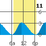 Huntington Beach tide chart for Monday, March 11, 2024