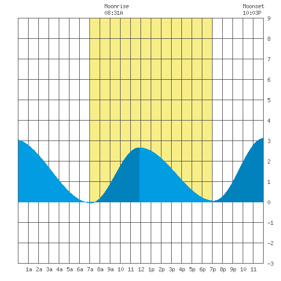 Huntington Beach tide chart for Tuesday, March 12, 2024