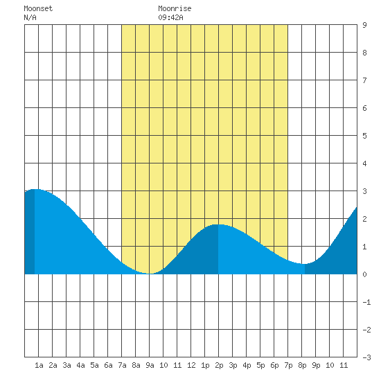 Huntington Beach tide chart for Thursday, March 14, 2024