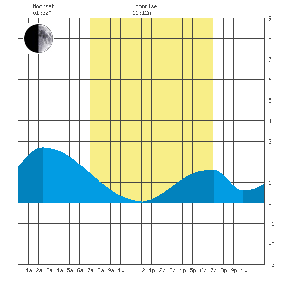 Huntington Beach tide chart for Saturday, March 16, 2024
