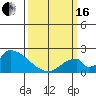 Huntington Beach tide chart for Saturday, March 16, 2024