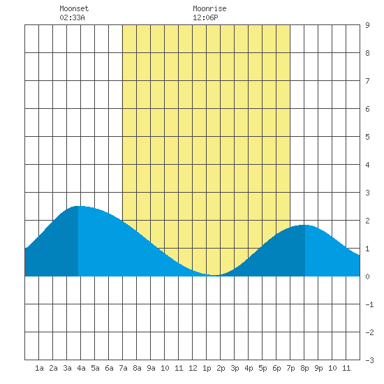 Huntington Beach tide chart for Sunday, March 17, 2024