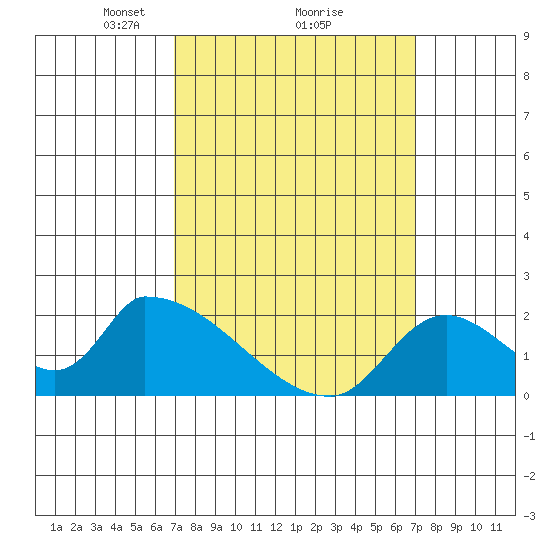 Huntington Beach tide chart for Monday, March 18, 2024