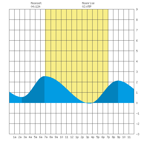 Huntington Beach tide chart for Tuesday, March 19, 2024