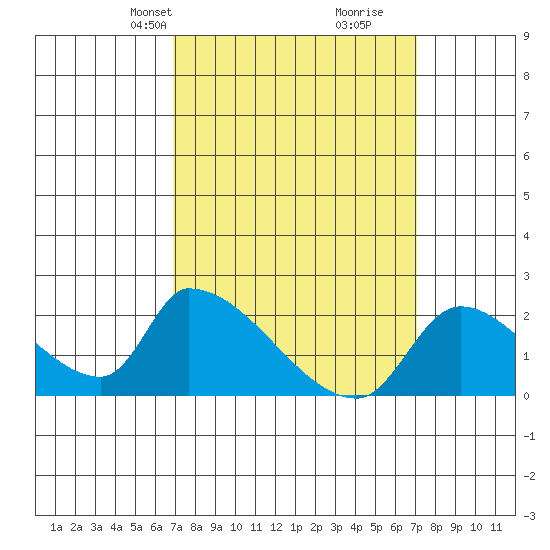 Huntington Beach tide chart for Wednesday, March 20, 2024