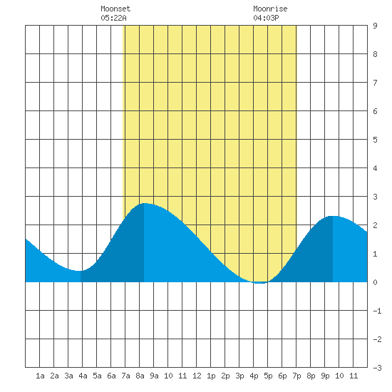 Huntington Beach tide chart for Thursday, March 21, 2024