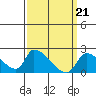 Huntington Beach tide chart for Thursday, March 21, 2024