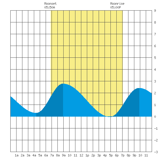 Huntington Beach tide chart for Friday, March 22, 2024