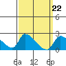 Huntington Beach tide chart for Friday, March 22, 2024