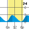 Huntington Beach tide chart for Sunday, March 24, 2024