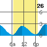 Huntington Beach tide chart for Tuesday, March 26, 2024