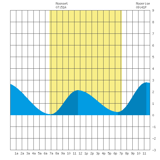 Huntington Beach tide chart for Wednesday, March 27, 2024