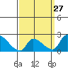 Huntington Beach tide chart for Wednesday, March 27, 2024