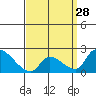 Huntington Beach tide chart for Thursday, March 28, 2024