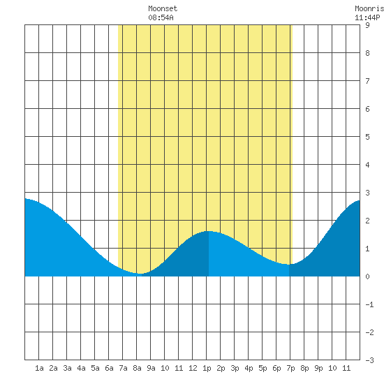 Huntington Beach tide chart for Friday, March 29, 2024