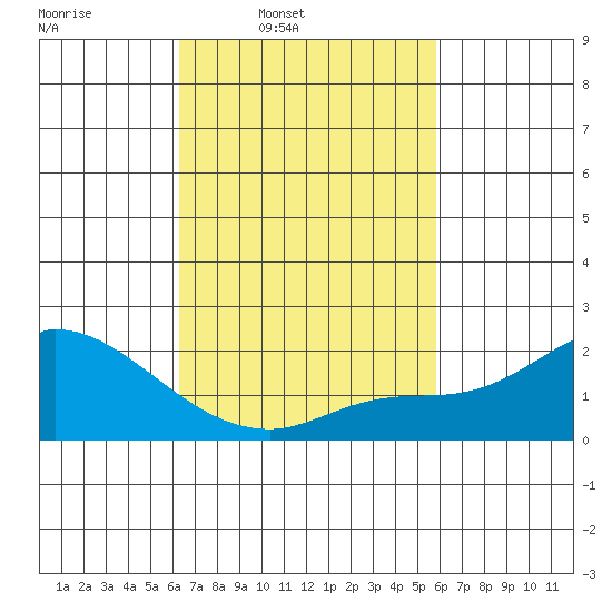 Huntington Beach tide chart for Saturday, March 2, 2024