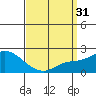 Huntington Beach tide chart for Sunday, March 31, 2024