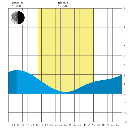 Huntington Beach tide chart for Sunday, March 3, 2024