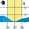 Huntington Beach tide chart for Sunday, March 3, 2024