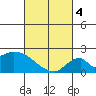 Huntington Beach tide chart for Monday, March 4, 2024