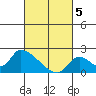 Huntington Beach tide chart for Tuesday, March 5, 2024