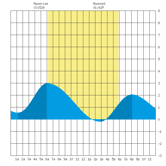 Huntington Beach tide chart for Wednesday, March 6, 2024