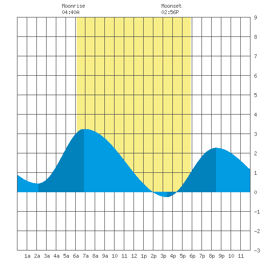 Huntington Beach tide chart for Thursday, March 7, 2024