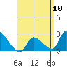 Huntington Beach tide chart for Wednesday, April 10, 2024