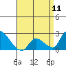 Huntington Beach tide chart for Thursday, April 11, 2024