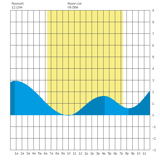 Huntington Beach tide chart for Saturday, April 13, 2024