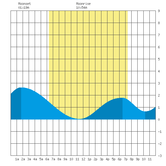 Huntington Beach tide chart for Sunday, April 14, 2024