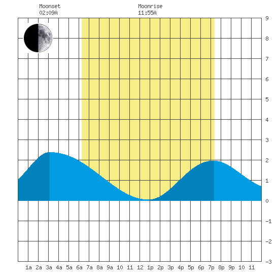 Huntington Beach tide chart for Monday, April 15, 2024