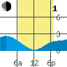 Huntington Beach tide chart for Monday, April 1, 2024