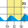 Huntington Beach tide chart for Sunday, April 21, 2024