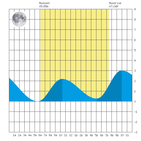 Huntington Beach tide chart for Tuesday, April 23, 2024