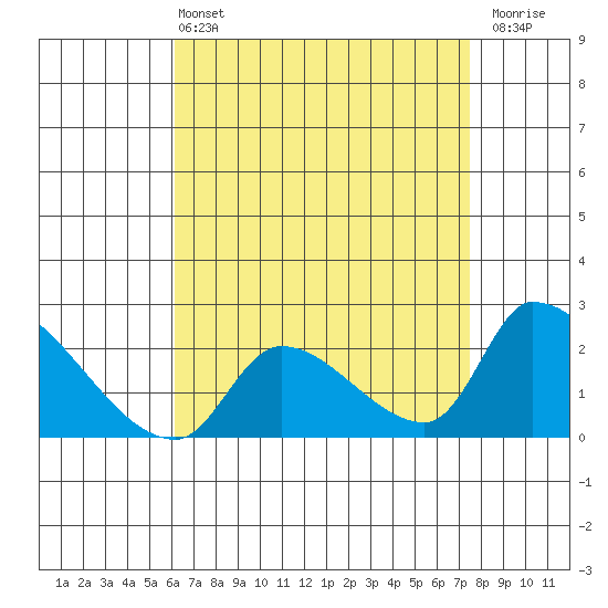 Huntington Beach tide chart for Wednesday, April 24, 2024