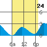 Huntington Beach tide chart for Wednesday, April 24, 2024