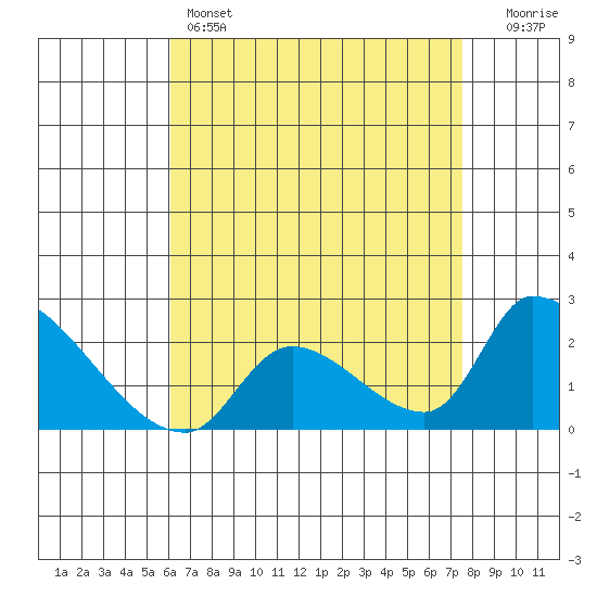 Huntington Beach tide chart for Thursday, April 25, 2024