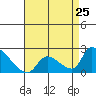 Huntington Beach tide chart for Thursday, April 25, 2024