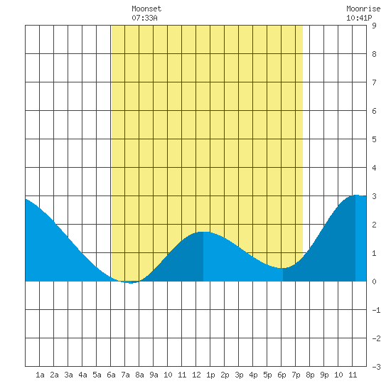 Huntington Beach tide chart for Friday, April 26, 2024