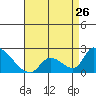 Huntington Beach tide chart for Friday, April 26, 2024
