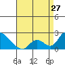 Huntington Beach tide chart for Saturday, April 27, 2024
