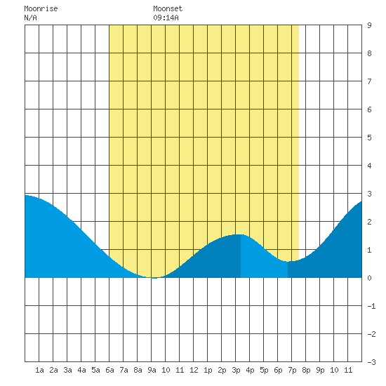 Huntington Beach tide chart for Sunday, April 28, 2024