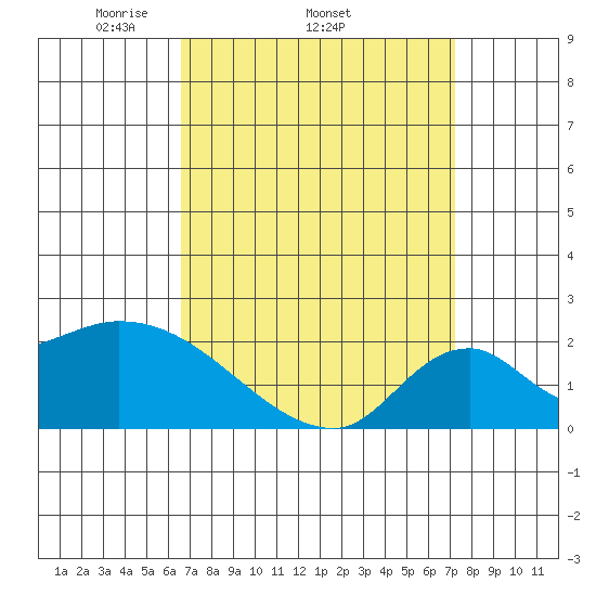 Huntington Beach tide chart for Tuesday, April 2, 2024