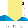 Huntington Beach tide chart for Tuesday, April 2, 2024