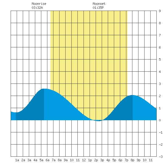 Huntington Beach tide chart for Wednesday, April 3, 2024