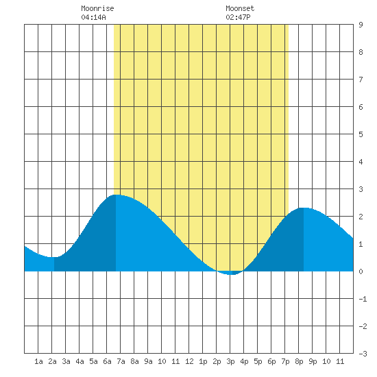 Huntington Beach tide chart for Thursday, April 4, 2024