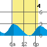 Huntington Beach tide chart for Thursday, April 4, 2024