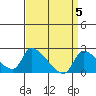 Huntington Beach tide chart for Friday, April 5, 2024