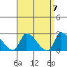 Huntington Beach tide chart for Sunday, April 7, 2024
